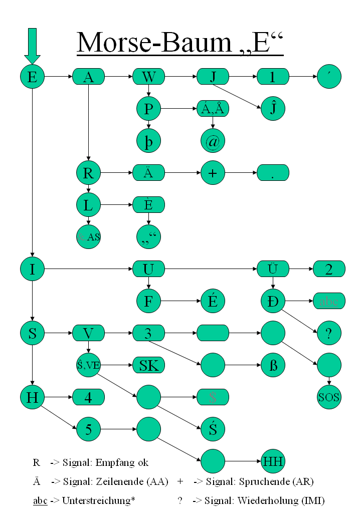 RP6 Morse-Baum E
