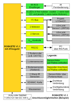 Beispiel der Sensoren und Aktoren