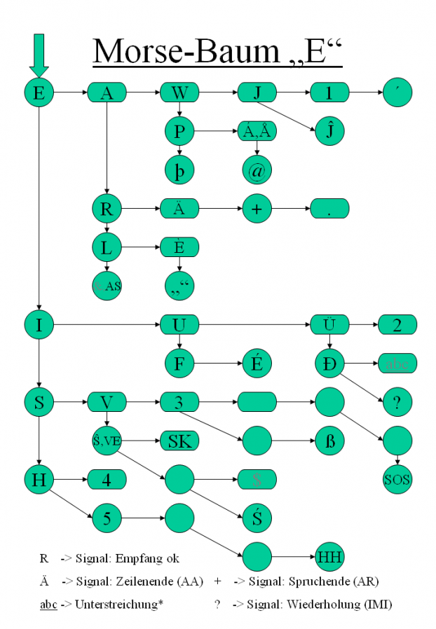 Datei:RP6 Morse-Baum-E.PNG – RN-Wissen.de